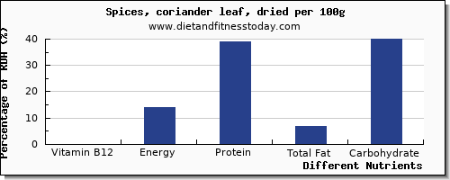 chart to show highest vitamin b12 in coriander per 100g
